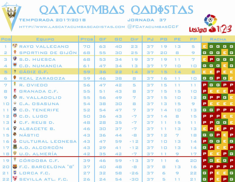 [J37] R. Valladolid - Cádiz C.F. - Sábado 28/04/2018 16:00 h. - Página 3 Clasif33