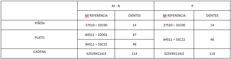 Información sobre el kit de transmisión: piñón, plato, cadena y amortiguador de buje trasero Kit_de10