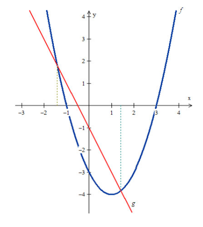 Determine o intervalo de x que representa Grafic22