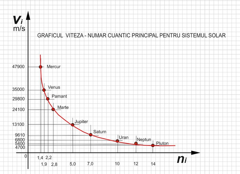 Noile legi ale mişcării planetelor Grafic10