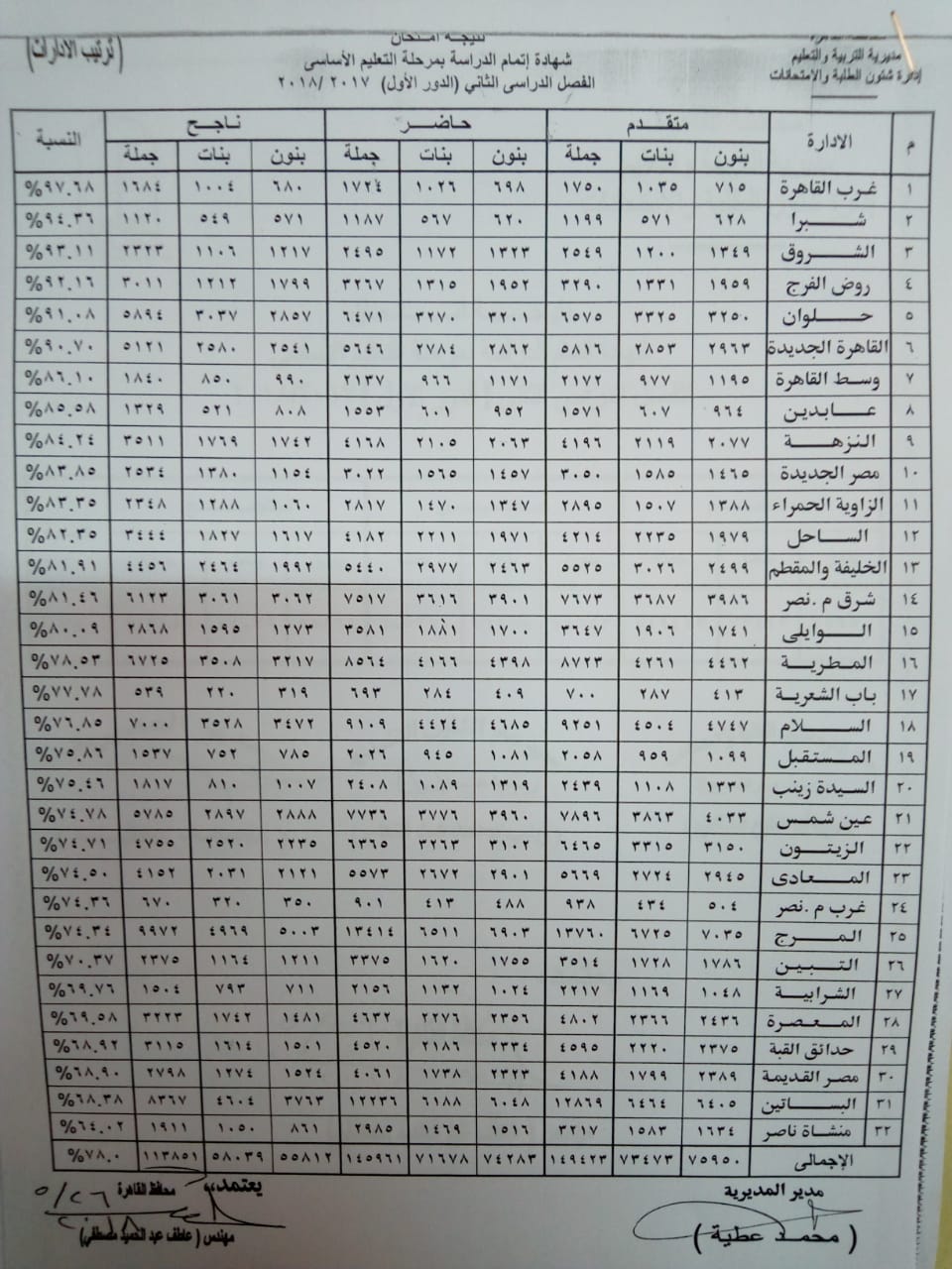 إحصاء بنتائج إدارات القاهرة للشهادة الإعدادية2018 19012711