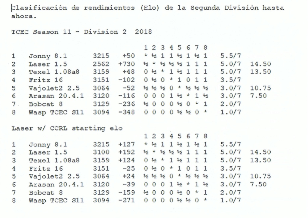 TCEC 11 - Segunda División - Séptima Ronda. Rendim10