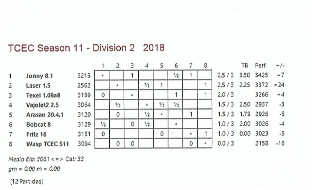 TCEC 11 - Segunda División - Tercera Ronda. Tcec_s15