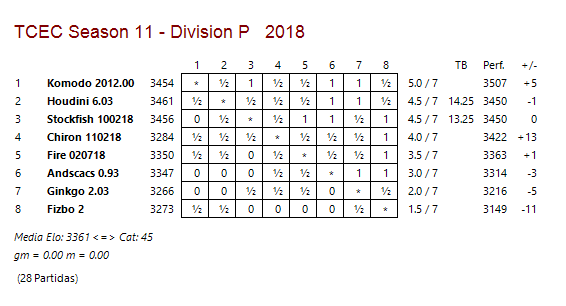 TCEC 11 - División Premier - Séptima Ronda Tcec_s56