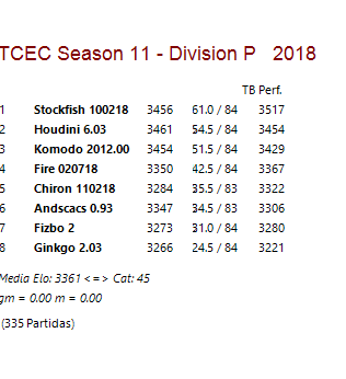 TCEC 11 - Superfinal : Stockfish 260318 versus Houdini 6.03 juegan la Superfinal. Tcec_s58