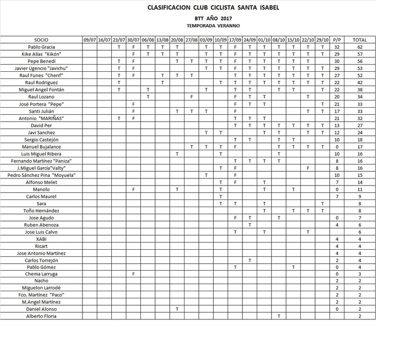 CLASIFICACION SALIDAS BTT 2017 Clasif10