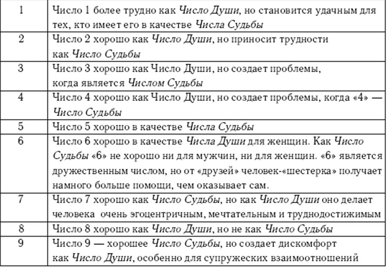 Рассчитать судьбу по имени. Расшифровка чисел в нумерологии. Числа судьбы нумерология по дате рождения. Расшифровка цифр в нумерологии. Числа в ведической нумерологии.