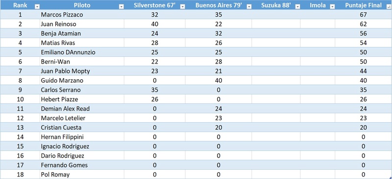 Estadísticas Campeonato Ferrari F1 Collection Tabla_12