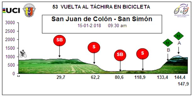 Vuelta al Tachira (du 12 au 21 janvier) - Page 3 Dtlhgj10