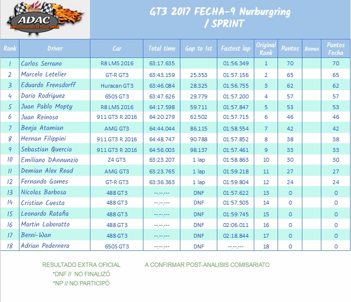 Estadísticas Oficiales Campeonato GT3 2017 Nurbur10