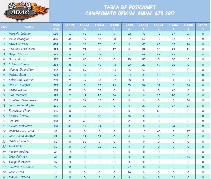 Estadísticas Oficiales Campeonato GT3 2017 Tabla_11