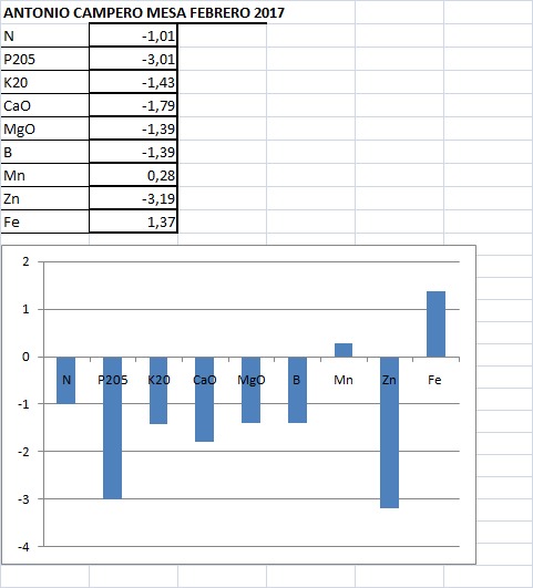Análisis foliar febrero 2018 campero Guareña (Badajoz) Mesa_f10