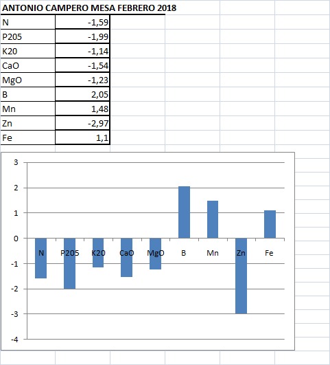 Análisis foliar febrero 2018 campero Guareña (Badajoz) Mesa_f11