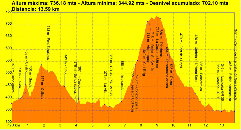 SÁBADO 21 ABRIL-ESLIDA-CASTILLO-COVA DE L'ORET-COLL ROIG-PICO LA COSTERA -TRINCHERAS-FONT DELS LLOPS Perfil25