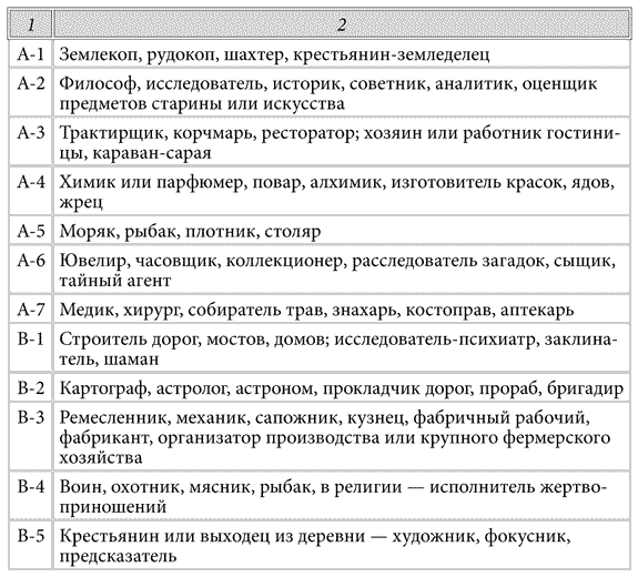 Как узнать, кем был в прошлой жизни — профессия 3010_112