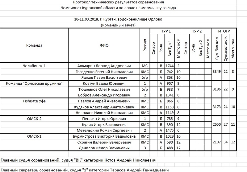 Чемпионат Курганской области по ловле на мормышку со льда (лично-командный зачет)  -210