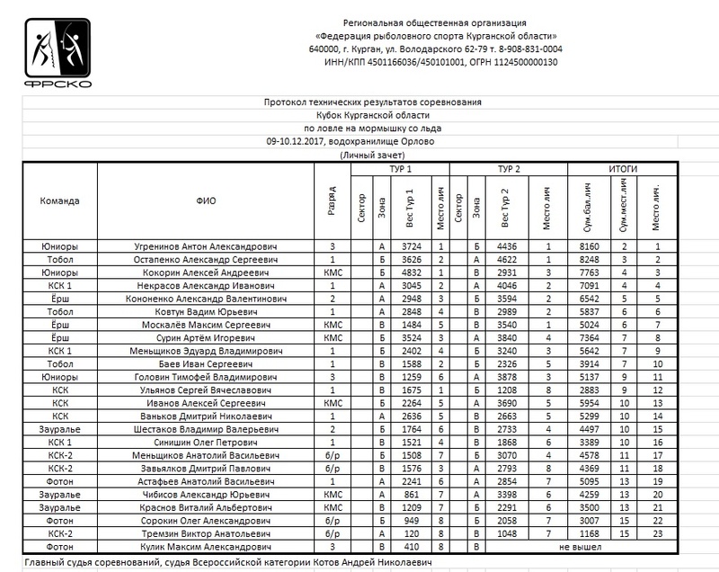  Кубок Курганской области по ловле на мормышку со льда (лично-командный зачет) 11