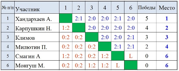 СУББОТНИЕ ЛИГИ в ЦЕНТРЕ НАСТОЛЬНОГО ТЕННИСА г.Иркутска 10 марта 2018 года Az_1_e11