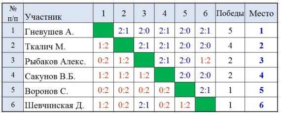 СУББОТНИЕ ЛИГИ в ЦЕНТРЕ НАСТОЛЬНОГО ТЕННИСА г.Иркутска 17 февраля 2018 года Az_2_a12