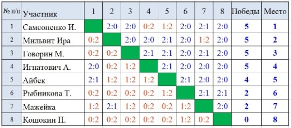  СУББОТНИЕ ЛИГИ в ЦЕНТРЕ НАСТОЛЬНОГО ТЕННИСА г.Иркутска 3 марта 2018 года Az_2_a15