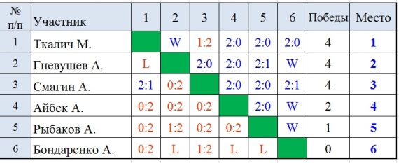 СУББОТНИЕ ЛИГИ в ЦЕНТРЕ НАСТОЛЬНОГО ТЕННИСА г.Иркутска 24 ФЕВРАЛЯ 2018 года Az_2_e11