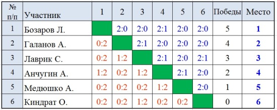  СУББОТНИЕ ЛИГИ в ЦЕНТРЕ НАСТОЛЬНОГО ТЕННИСА г.Иркутска 10 февраля 2018 года Az_2_o10