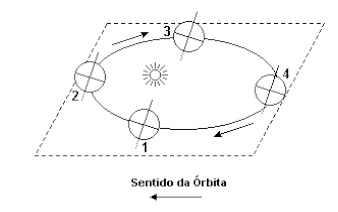 Movimentos da Terra 571710