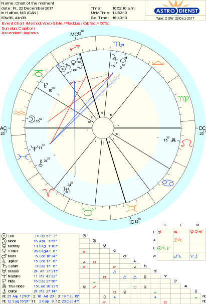 Tropical Western Astrology Cotmaq10
