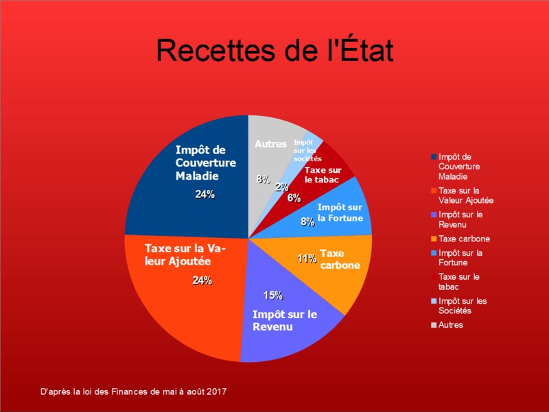 Budget de l'État Recett10