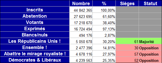 Résultats officiels des élections Rysult10