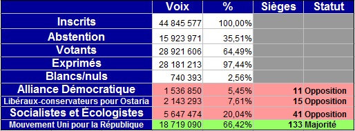 Résultats officiels des élections Rysult21