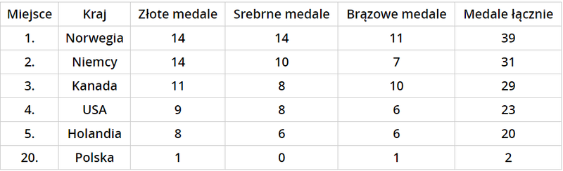 Klasyfikacja Medalowa