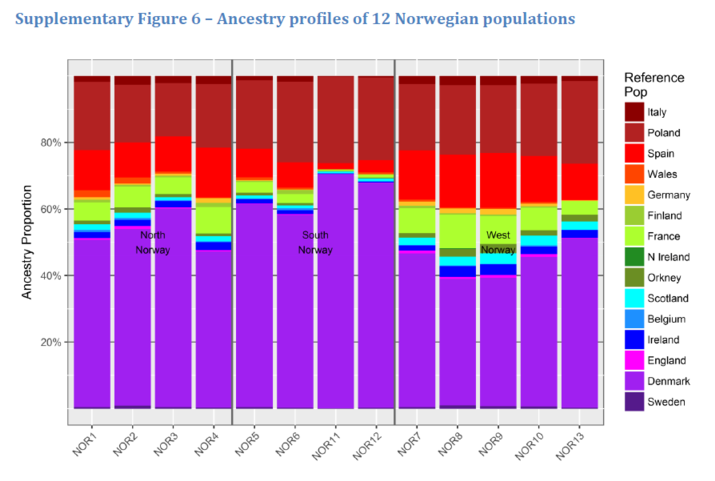 Ancestry Profiles of Norwegians Norweg10