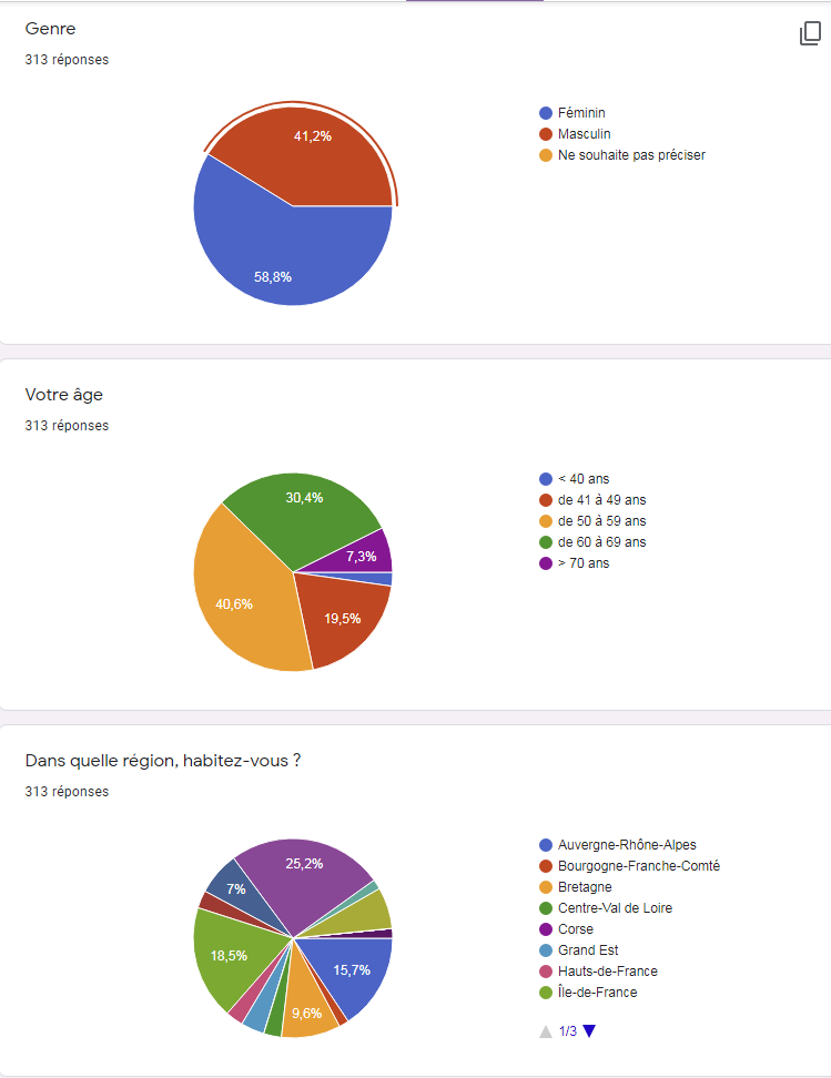 Sondage : Le Marcheur Nordique en 2020  202010