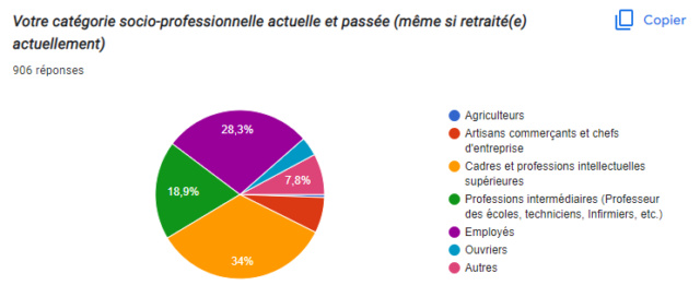 Résultats Sondage : Le baromètre de la Marche Nordique en 2022 Catego10