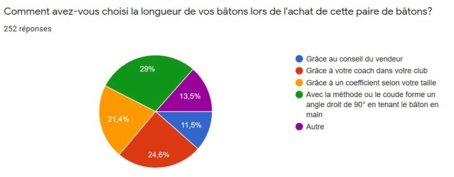 bâtons - Résultat Sondage : Les bâtons en Marche Nordique Octobre 2019 Choix10