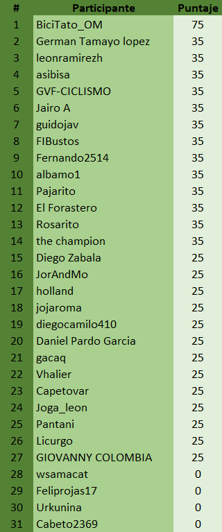 Polla Vuelta de la Juventud - Válida 25/40 de la Polla Anual de LRDE 2018 - Página 2 32935210