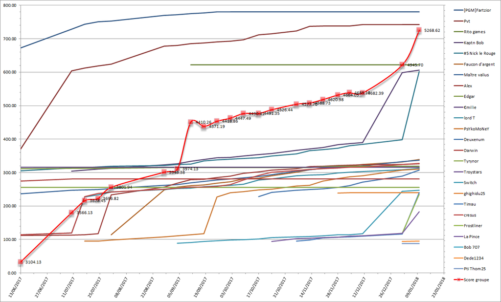 Bilan de la semaine 2018-010