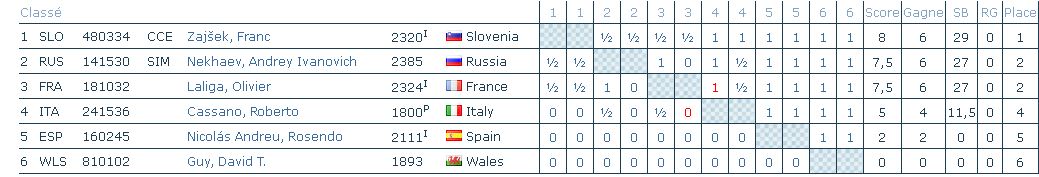 Fin pour la France de la demi-finale européenne par équipes 960 Exaequ10