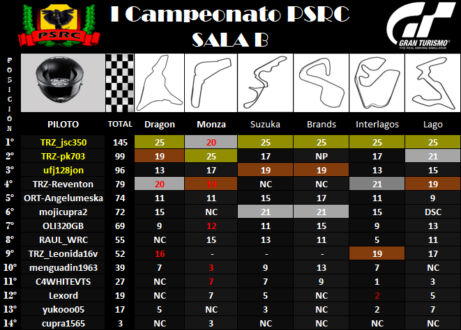 Clasificación Sala B // I Campeonato PSRC Ipsrcg22