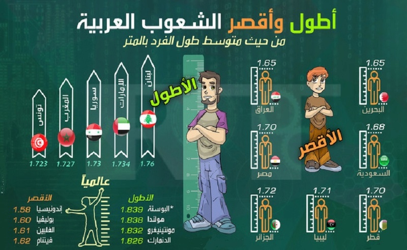أطول وأقصر الشعوب العربية من حيث متوسط طول الفرد بالمتر Arnod-15