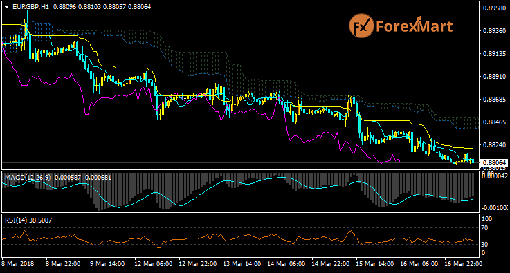 Daily Market Analysis from ForexMart Eurgbp17