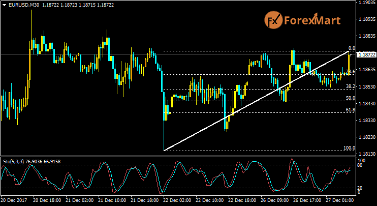 Daily Market Analysis from ForexMart Eurusd27