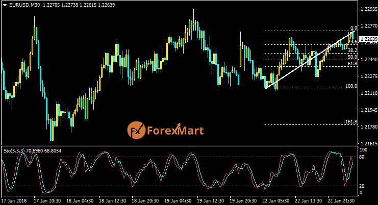 Daily Market Analysis from ForexMart Eurusd35