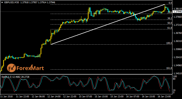 Daily Market Analysis from ForexMart Gbpusd20