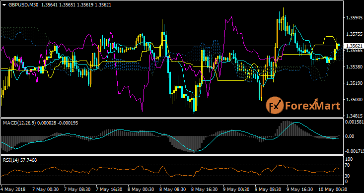 Daily Market Analysis from ForexMart Gbpusd43