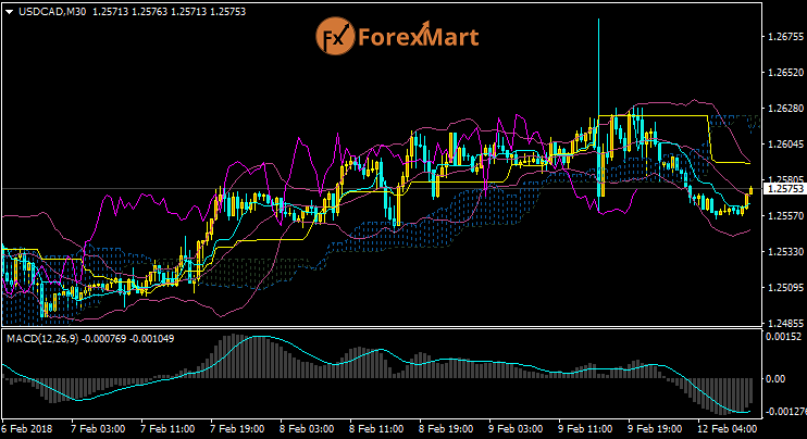 Daily Market Analysis from ForexMart Usdcad14