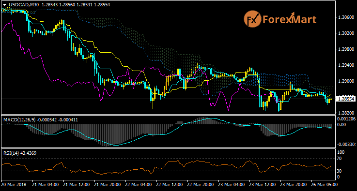 Daily Market Analysis from ForexMart Usdcad16