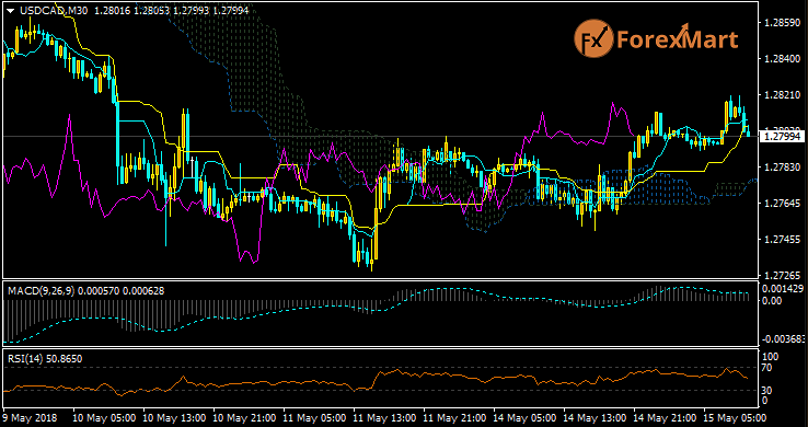 Daily Market Analysis from ForexMart Usdcad24
