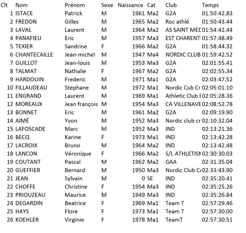 Résultat de la Saint Amantoise 04/03/2018 Amanto10